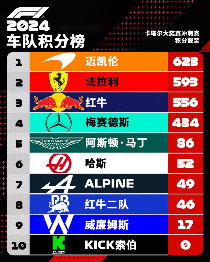 开云体育平台APP-阿斯顿马丁逆转红牛二队,塞恩斯带队取胜 第2张 开云体育平台APP-阿斯顿马丁逆转红牛二队,塞恩斯带队取胜 第2张